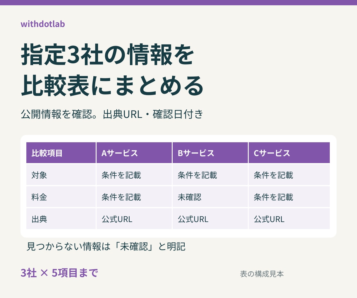 指定3社の公開情報を比較表にまとめます 5項目まで、出典URL・確認日付きで調べものを整理 イメージ1