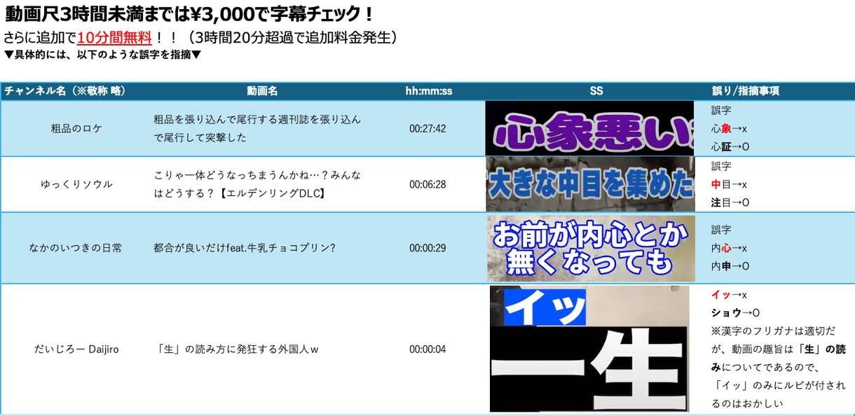 動画字幕の誤字脱字・その他誤りを指摘いたします 翌日納品！日本語検定１級・漢字検定１級 合格者によるチェック イメージ1