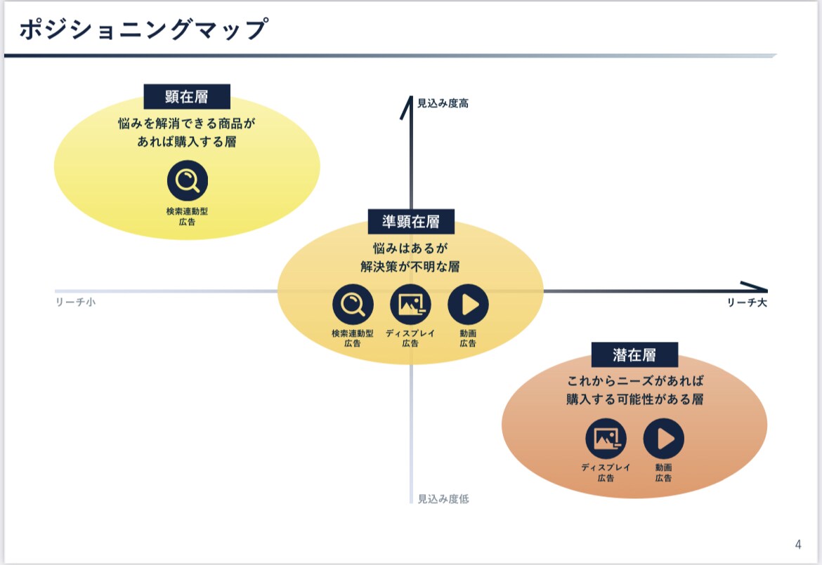 リスティング広告 | 対策・アドバイスします リスティング広告を使い、WEBサイトで集客します！ イメージ4