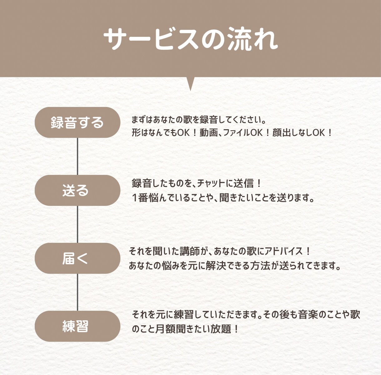 チャットで解決！ボイトレします いつでもどこでも！超手軽！対面なし！歌を送るだけのボイトレ イメージ2