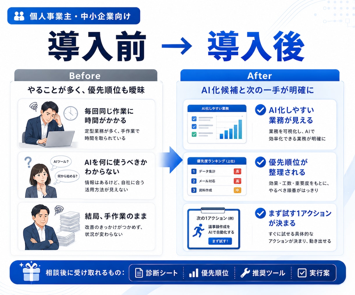 あなたの業務のAI活用方法を整理します AI化できる業務と優先順位を一緒に整理します イメージ3