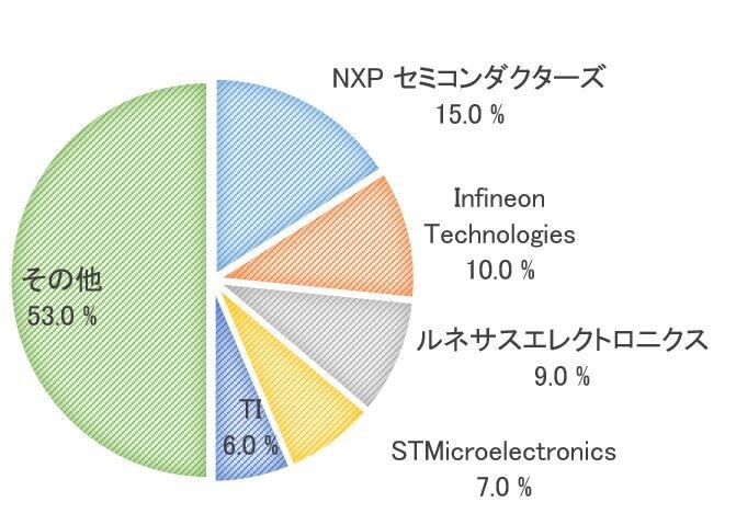 AIで、半導体業界の市場を高精度で予測できます 半導体市場予測を把握したい場合、弊社にご相談を！ イメージ3