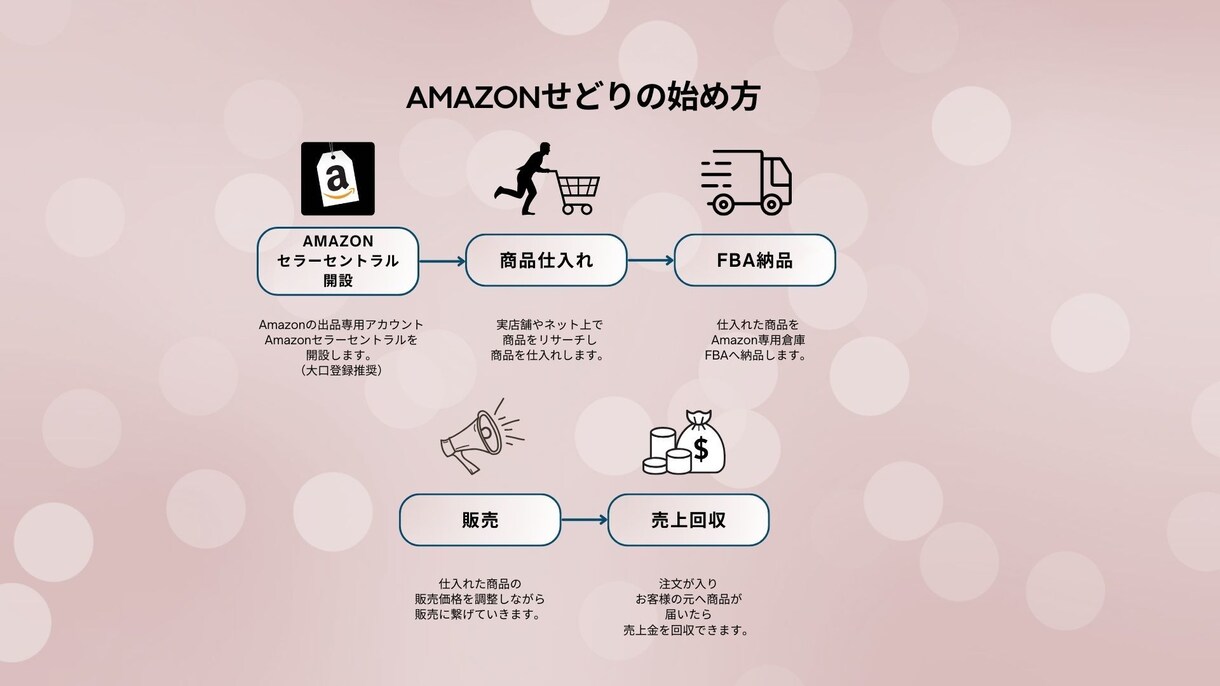 店舗せどり完全攻略スターターキット 提供しますます 超初心者向け！最強物販、店舗せどり イメージ2
