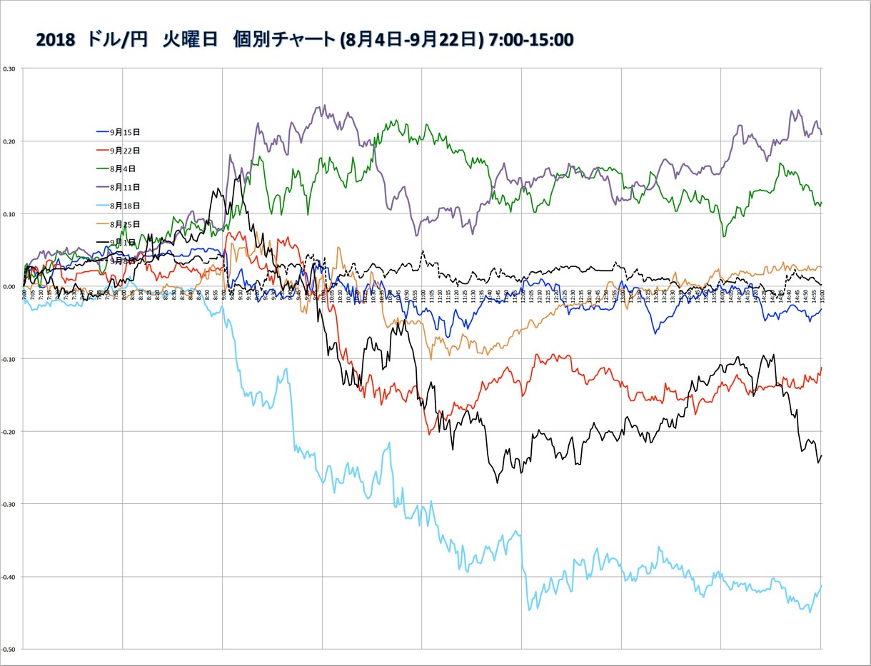 FX 外国為替　全曜日別の平均値チャート作成します ドル円、全曜日の値動きの特徴、動きやすい時間を見える化 イメージ5