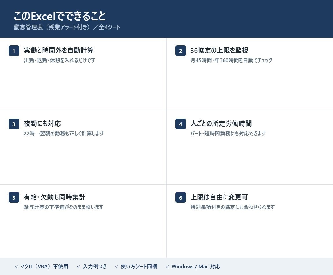 残業45時間を自動で知らせる勤怠表を提供します 出退勤を入れるだけ。36協定の上限を自動で見張ります イメージ3