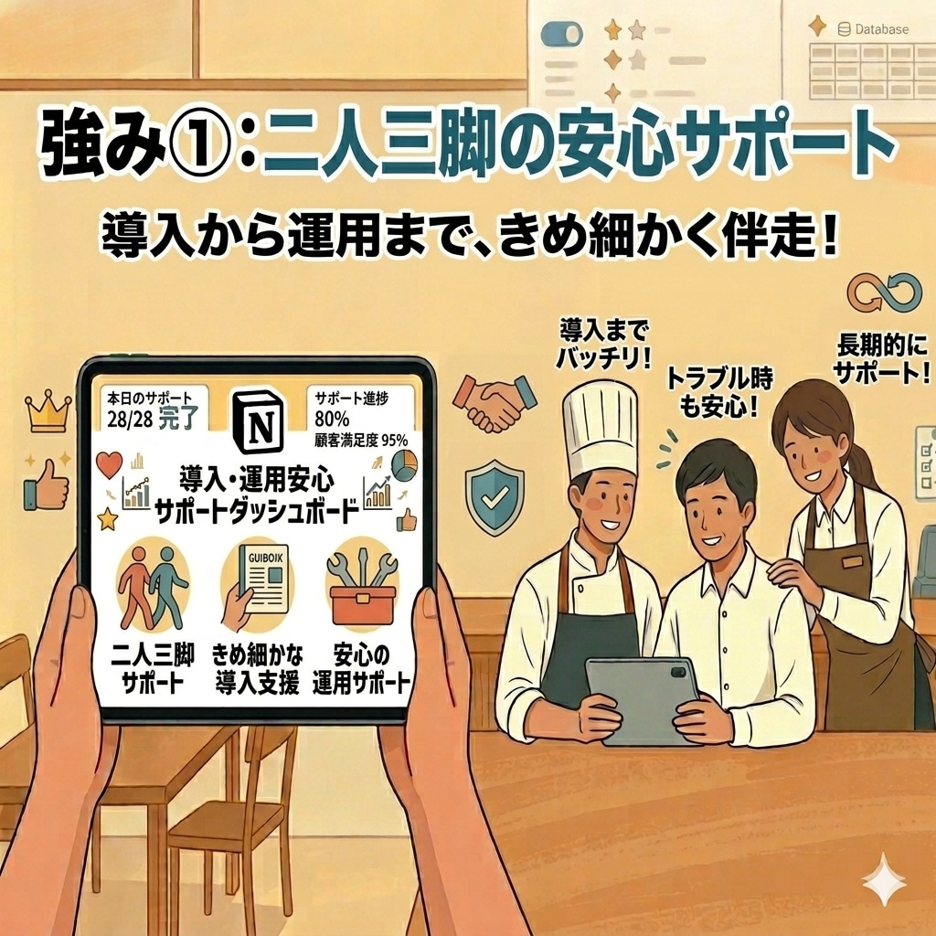 飲食店専用のマニュアル・仕組み化を構築します 教育時間は最小、スマホ動画で誰でもできる店舗運営を実現。 イメージ2