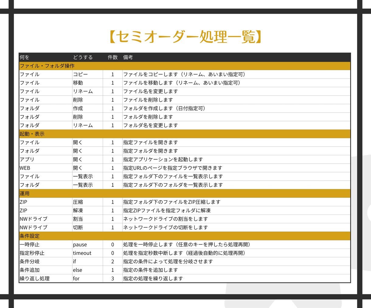 定形作業をバッチでワンクリック自動化します インストール不要・会社PCでも使用可能・高速処理で自動化 イメージ6