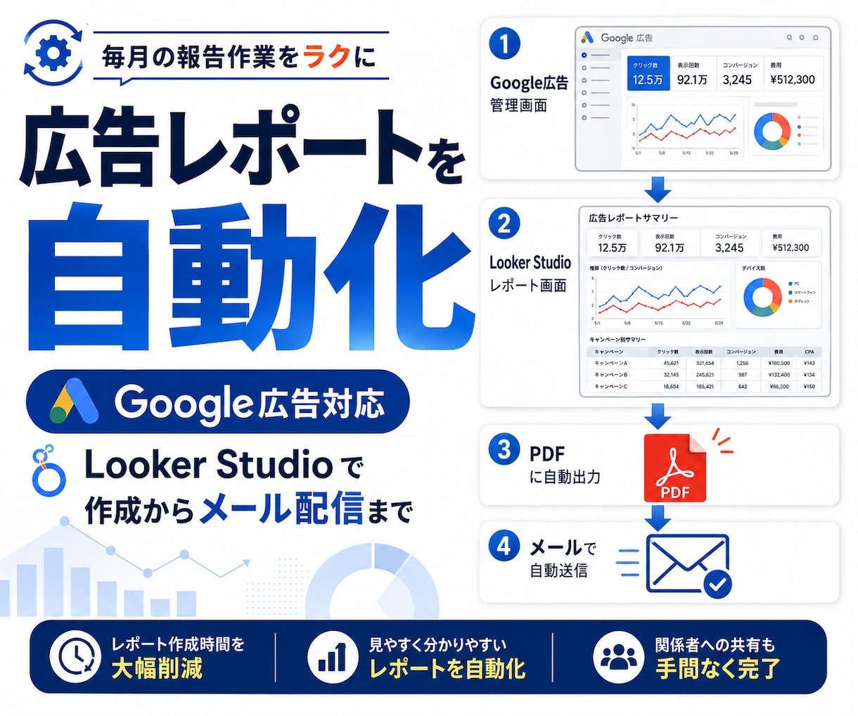 Google広告の月次レポートを自動化します LookerStudioでレポート作成からメール配信まで自動 イメージ1