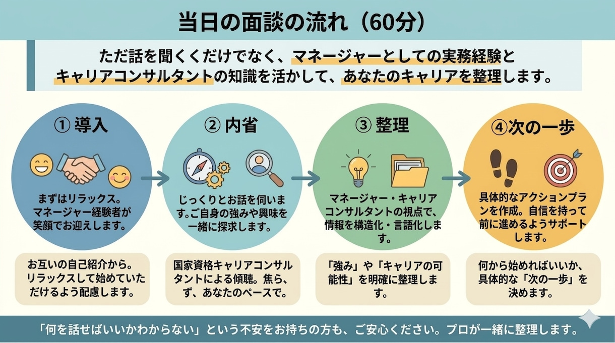 現役マネージャーが伴走し管理職の悩みを解消します 「止まる」は停滞じゃない。現役ﾏﾈｰｼﾞｬｰと内省し前を向く イメージ3