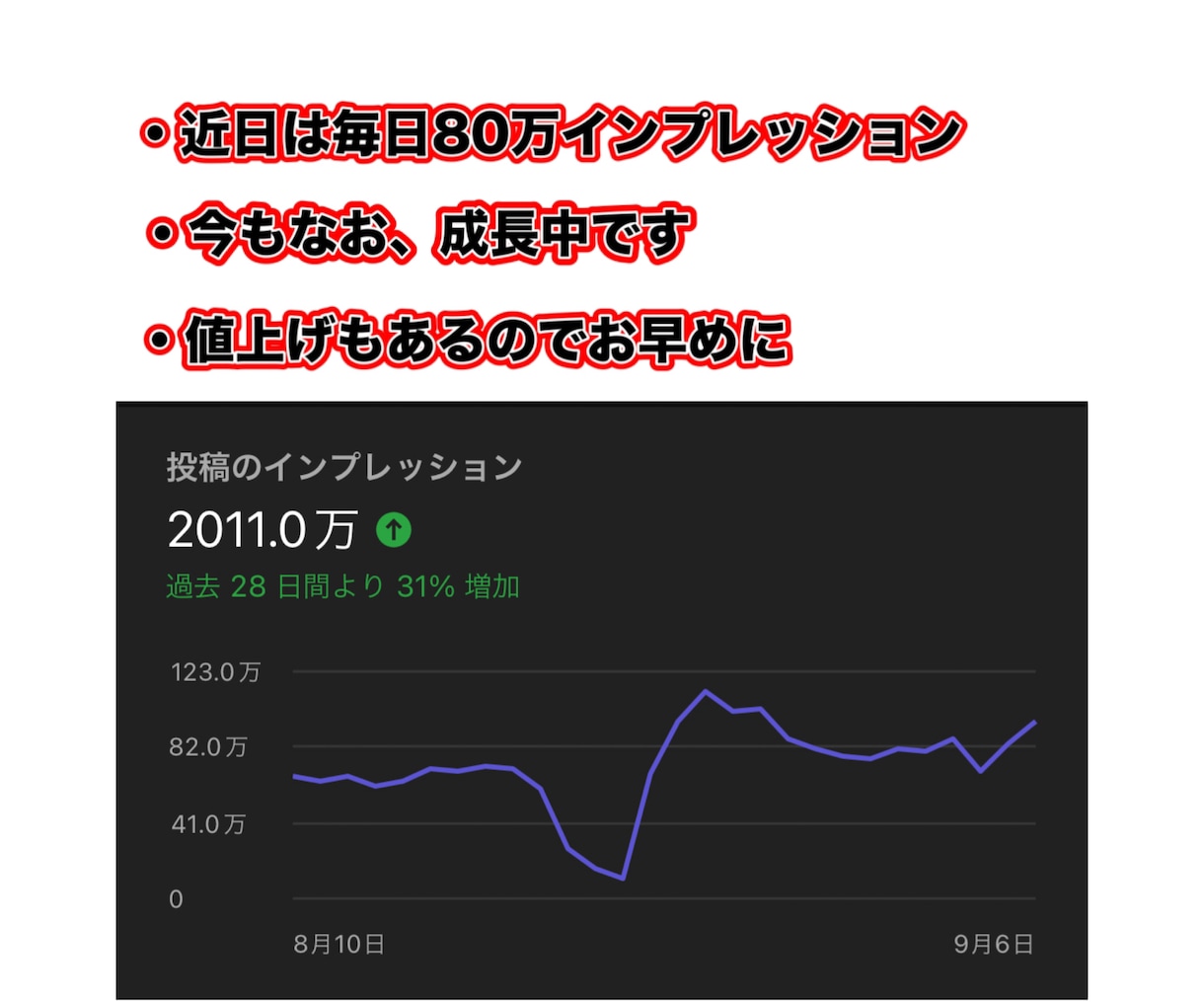 月間2000万PVの投稿でSNSを宣伝します 自信のあるコンテンツを世の中に広めます イメージ2
