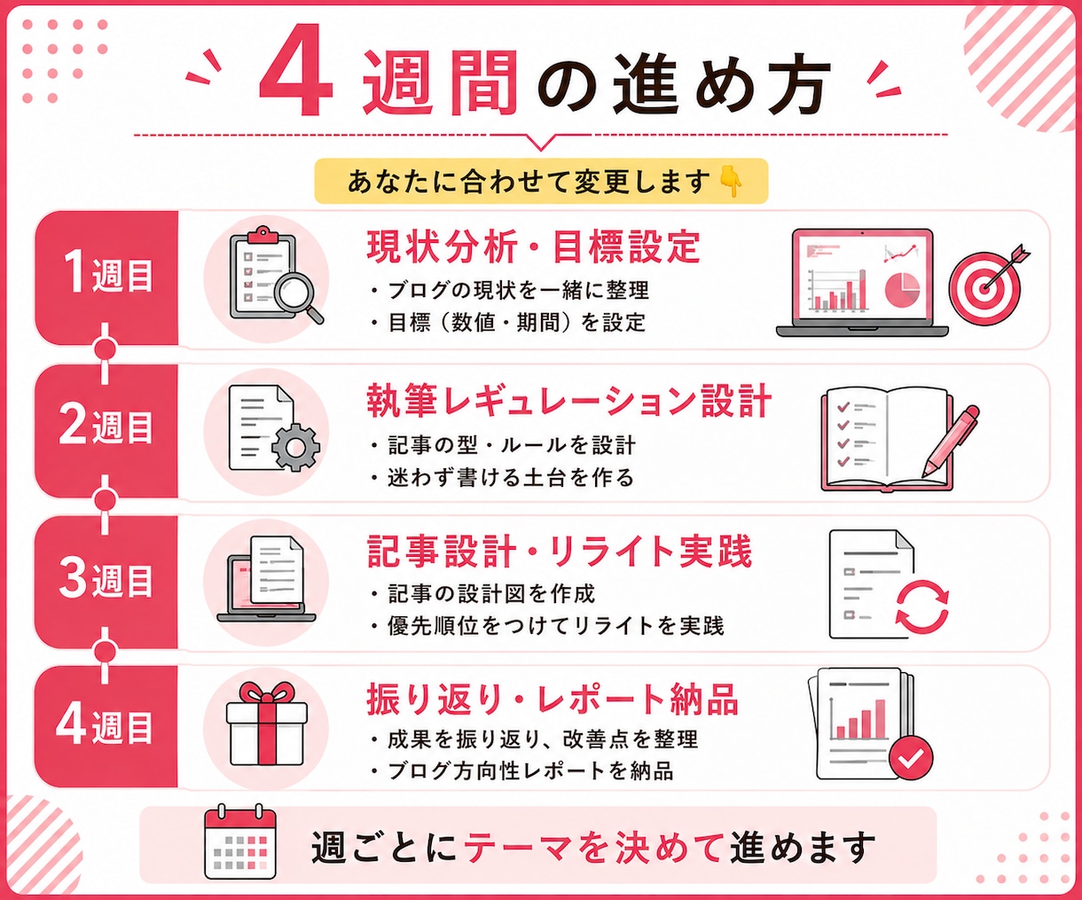 既存ブログを1ヶ月の伴走で仕組み化します 開設済みの方へ｜週ごとの伴走で無理なく仕組み化 イメージ4