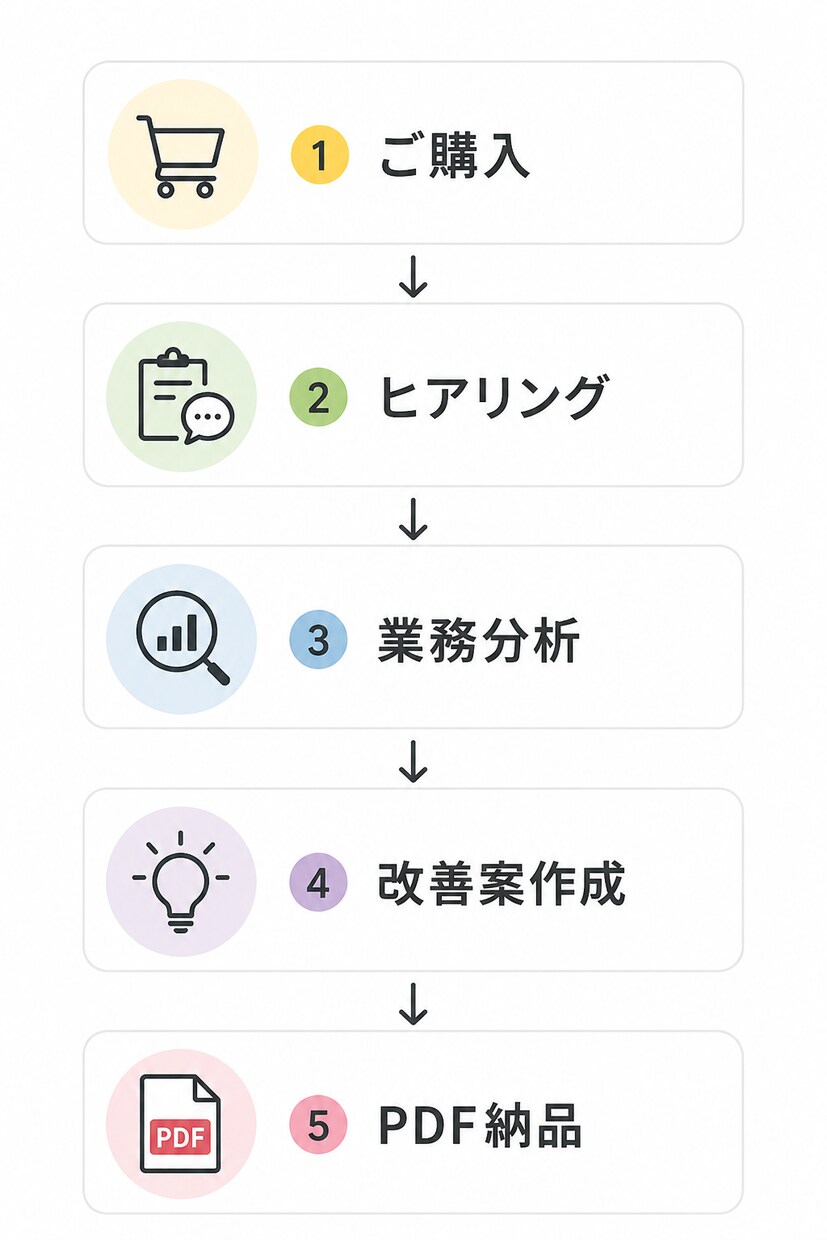 AI業務改善診断を行います 現場目線でAI活用と業務改善を提案します イメージ3