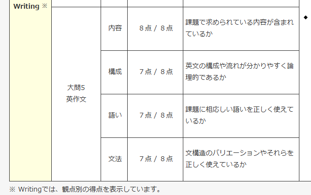 英検1級の対策相談に乗ります 留学なし・英検1級逆転合格者による課題分析、対策 イメージ3