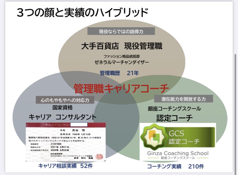現役管理職コーチが、仕事での自己実現に寄り添います モヤモヤの解消、強み発見、自己実現までワンストップで叶えます イメージ4