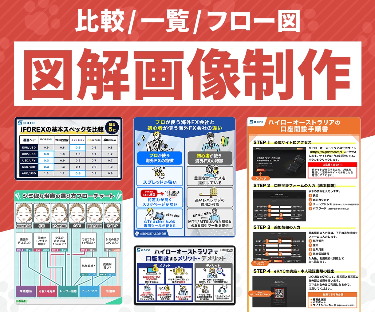 情報を整理して伝わる図解画像を制作します 企業での実務経験が豊富なデザインのプロが対応します イメージ1