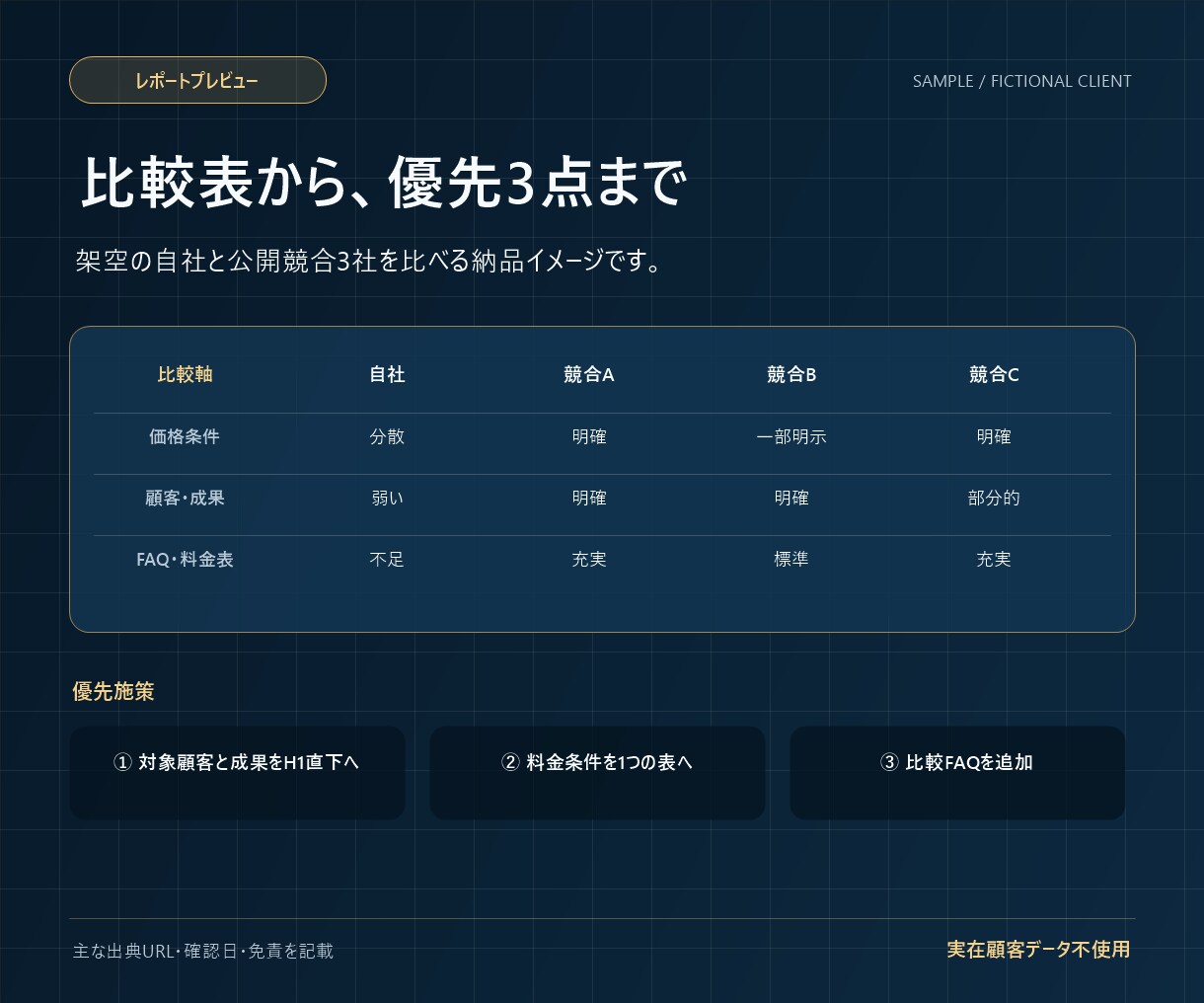 競合3社の価格・訴求・口コミを可視化します SEO・AI検索向けの情報設計まで比較します イメージ6