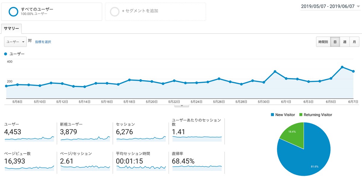 アクセスアップ！広めたい事をブログで紹介します ブログ、サービスのアクセスアップをしたい方必見！ イメージ2