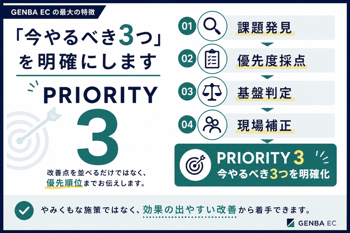 楽天店舗を現場目線で診断します 16年の現場経験から改善の優先順位を具体化します イメージ4