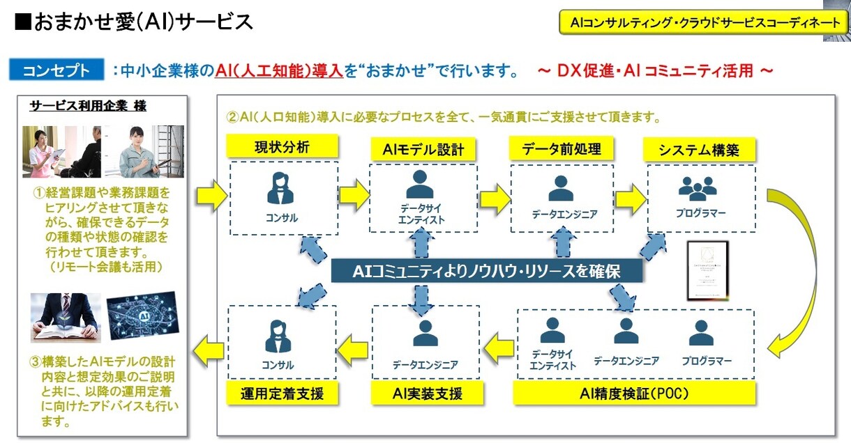 おまかせ愛(ＡＩ)サービス：最適AI提供します ＩＴコーディネータ等にて各企業様の生の状況をヒアリング イメージ1