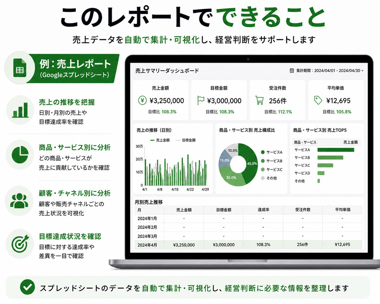 レポート作成（GA4等）を自動化し業務効率化します ｜GA4・広告・売上データなどを自動集計し手作業を削減します イメージ4