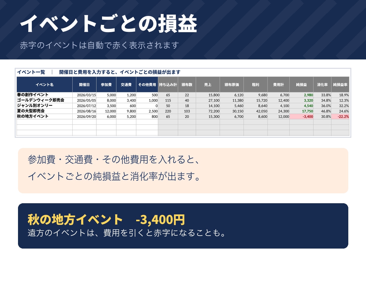 同人誌・グッズの即売会向け頒布管理表をお渡しします 参加費・交通費まで引いた、イベントごとの損益が出ます イメージ6