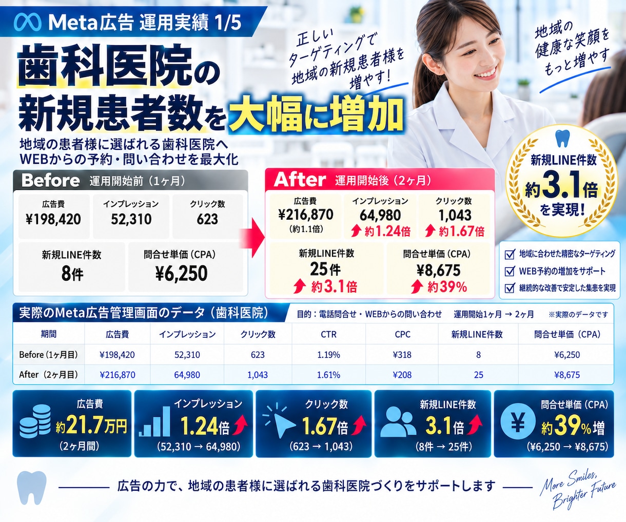 Google認定資格者がGoolge広告運用します 認定資格者が直接担当する安心のGoogle広告運用 イメージ8