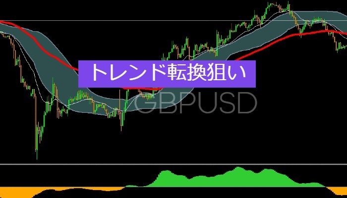 超シンプルなFX1時間足手法を教えます FX初心者にオススメのトレンド転換狙いの手法です イメージ1