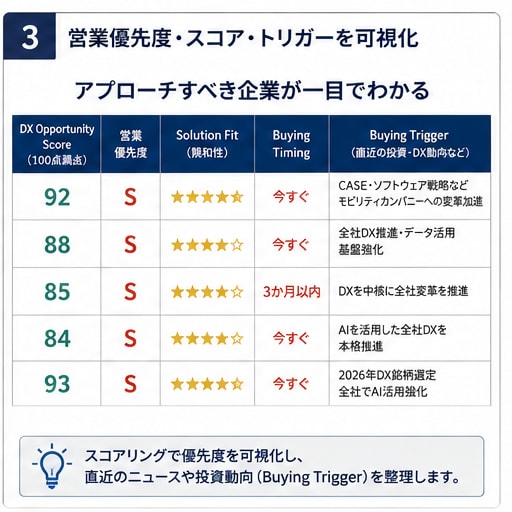 営業仮説付きアタックリストを作成します 企業選定から営業戦略までまとめて効率化（営業準備短縮） イメージ3
