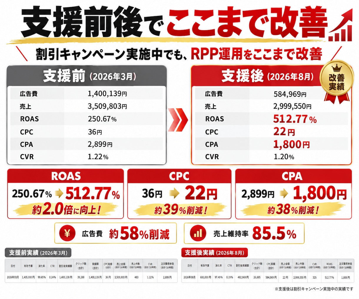 楽天RPP広告を利益重視で運用代行します 大手メーカー・上場企業の楽天運営経験者がRPP広告を改善 イメージ2
