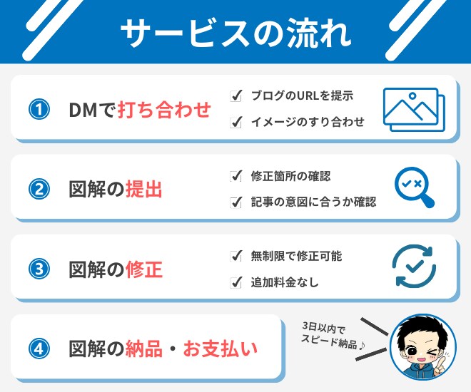 最短1日納品！ブログ記事の見出しを図解にします ブログ特化の図解作成サービス。h2の画像を図解にしませんか？ イメージ2