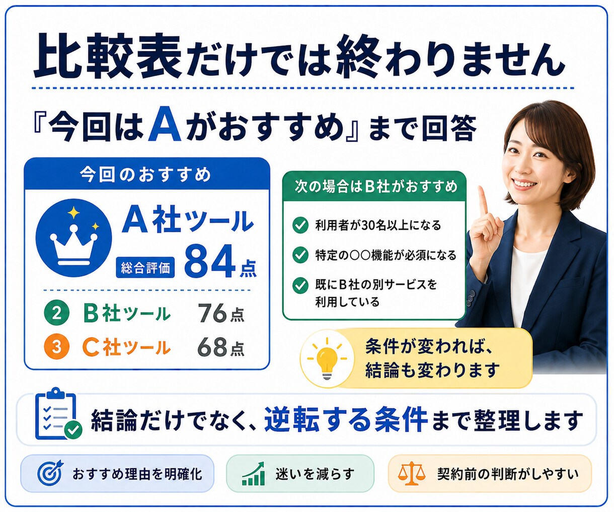 どの業務ツールを選ぶか迷う方へ、3候補を比較します 料金・機能・使いやすさを比較し最適解を提案 イメージ3