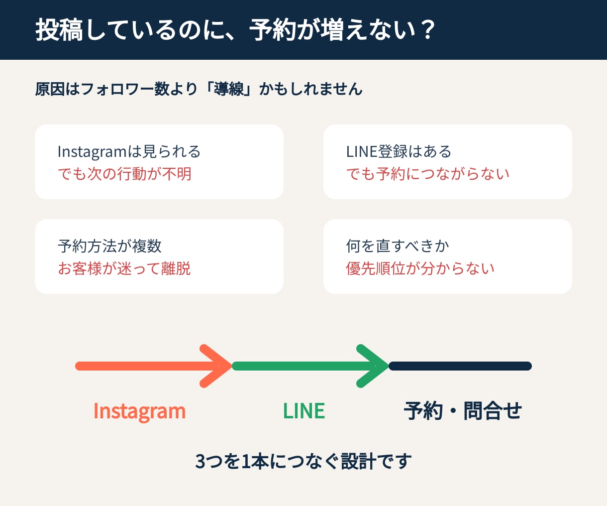 インスタからLINE予約への導線を設計します 投稿を予約・問い合わせにつなげる導線を丸ごと設計 イメージ2