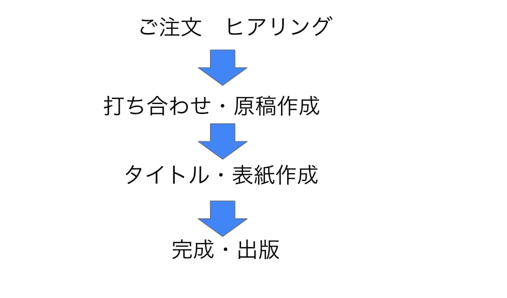 コンサル業向け自動でリストが集まる電子書籍作ります 執筆代行！ブランディング！自動で集客できるツールを構築！ イメージ2