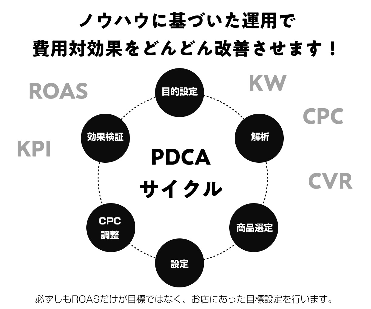 RPP広告運用代行と店舗運営コンサルをします 楽天SOY3度受賞で現役ECコンサルがしっかり運営サポート！ イメージ4