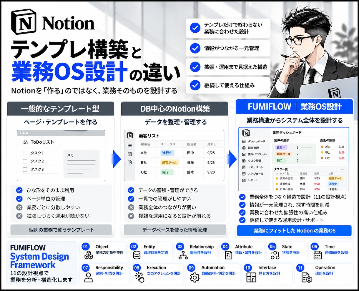 業務を設計しNotionで業務OSを構築します 業務整理・情報設計・DB設計から一貫して構築 イメージ3