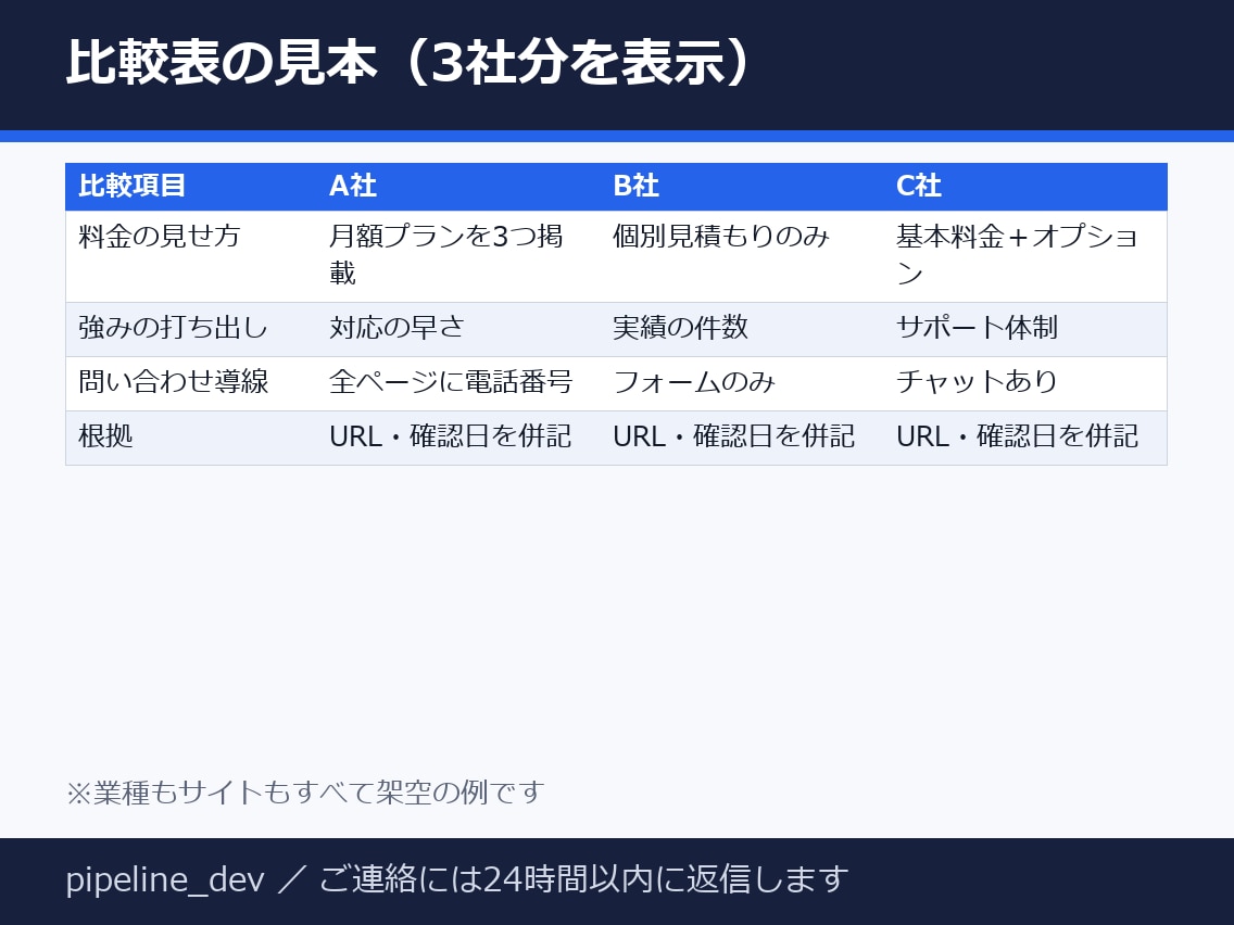 競合サイト5つの比較レポートを作ります 3,000円・5サイトを同じ項目で比較・根拠URL付き イメージ2