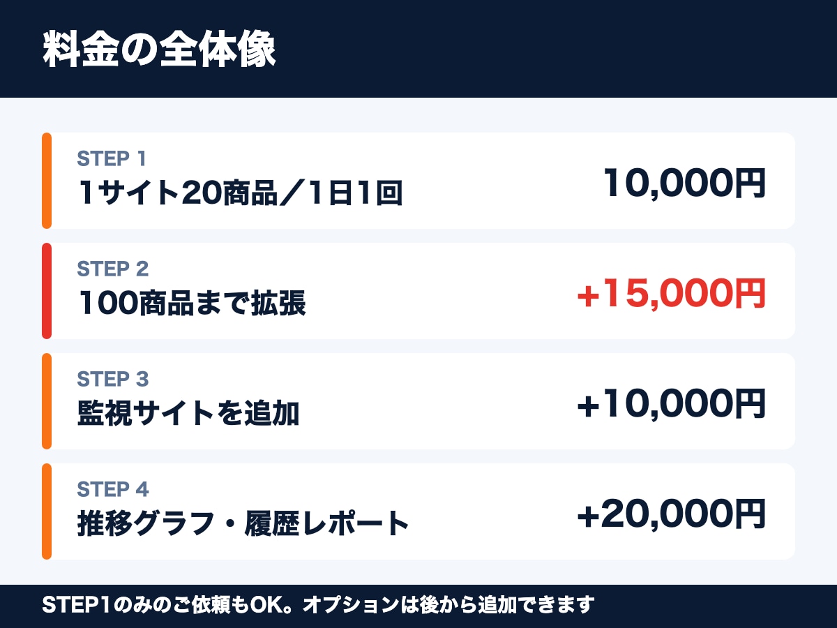 競合の価格と在庫の変化を自動で通知します 変わった時だけ通知。手作業の価格チェックをゼロに イメージ4
