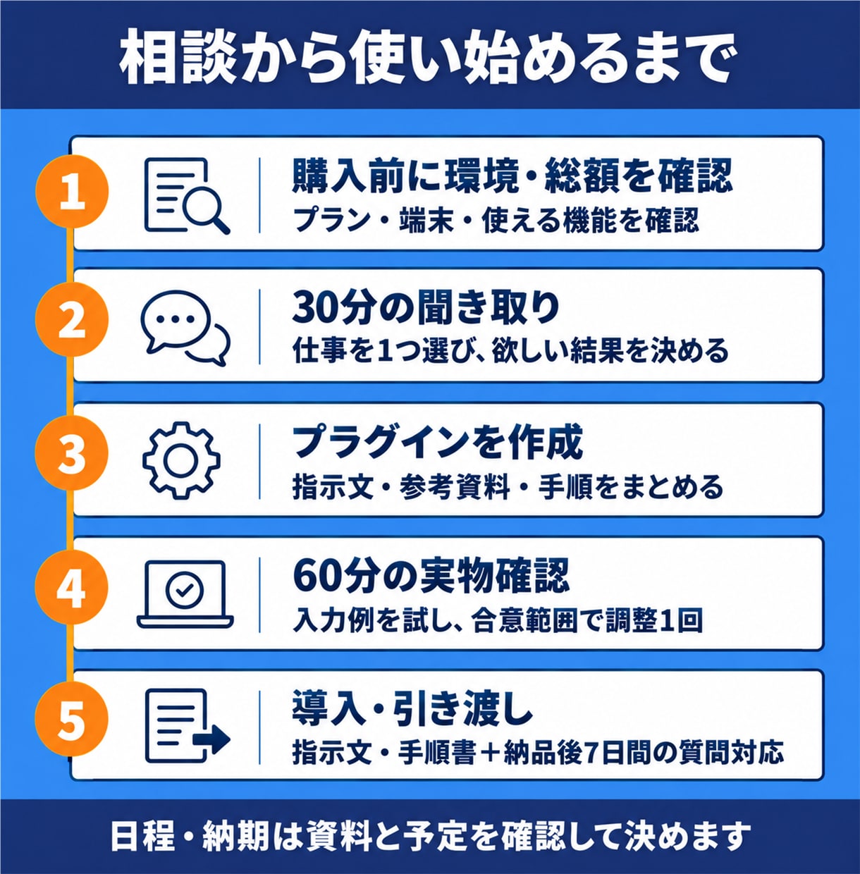 ChatGPTの仕事用プラグインを作成します 仕事を1つ選び、聞き取りと実物確認で導入まで支援します イメージ5