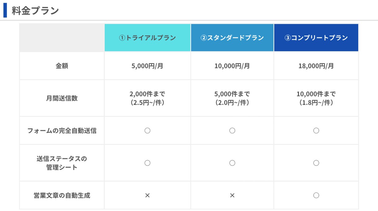 AIが自動でフォーム営業を代行します AIフォーム送信で営業活動を自動化しませんか？ イメージ6