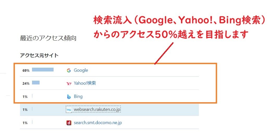 はてなブログ歴8年の経験で「SEOリライト」します 検索に引っかかるSEO記事に生まれ変わらせます！ イメージ3