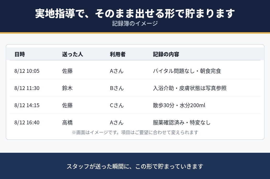 訪問介護の記録をLINEで送るだけで残します 実地指導で出せる記録が、現場のLINEだけで貯まります イメージ2