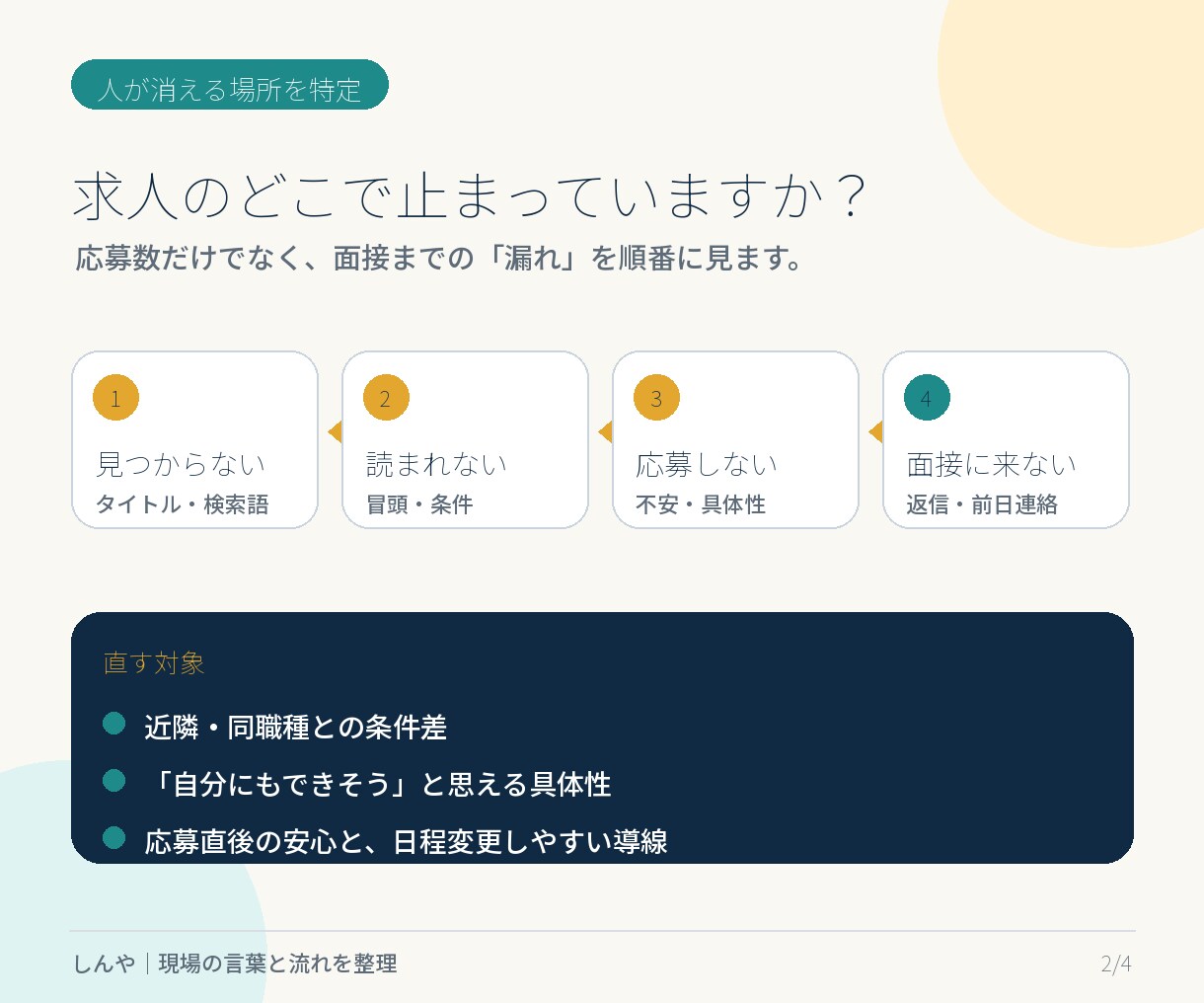 飲食・接客店の求人を面接につながる形へ直します 掲載中の求人票・初動返信・面接前連絡を3日で整備 イメージ2
