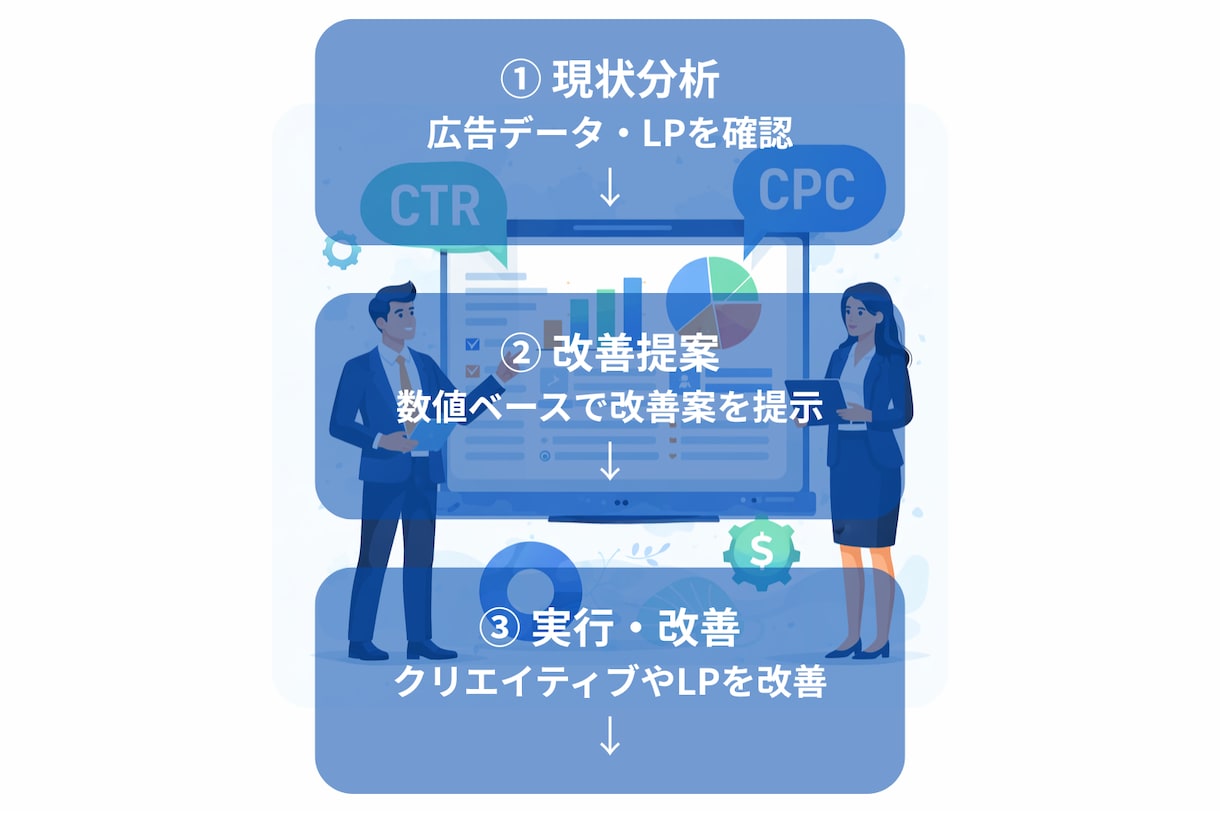 広告運用×LP改善で集客伸ばします Google広告・Meta広告対応|LP改善まで一貫対応 イメージ3