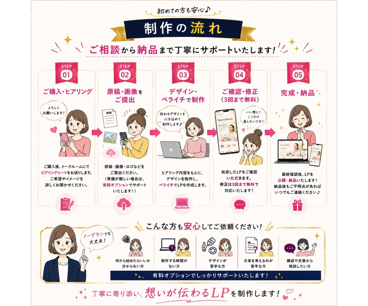 ペライチで伝わるLPを制作します 商品やサービスの魅力が伝わる1ページを丁寧に制作します イメージ4
