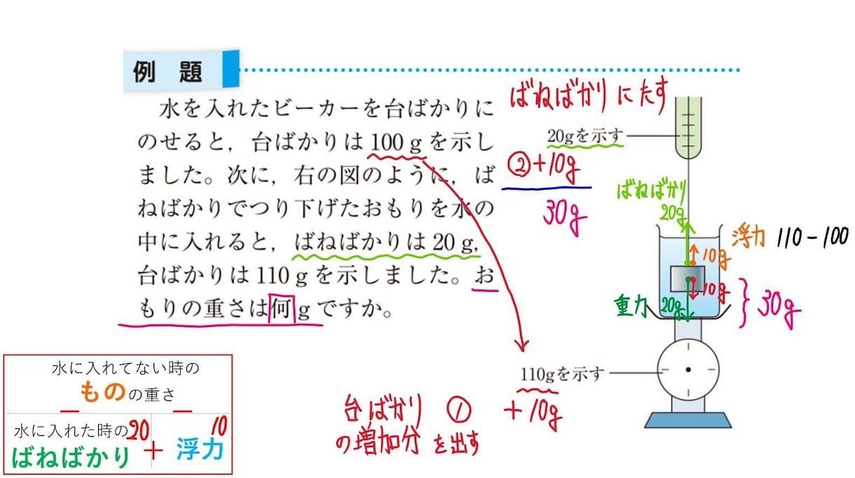 小学生★理科【苦手克服・中学受験】　完全対策します 塾・家庭教師で伸び悩み…　⇒でも大丈夫！　ポイント画像も贈呈 イメージ8