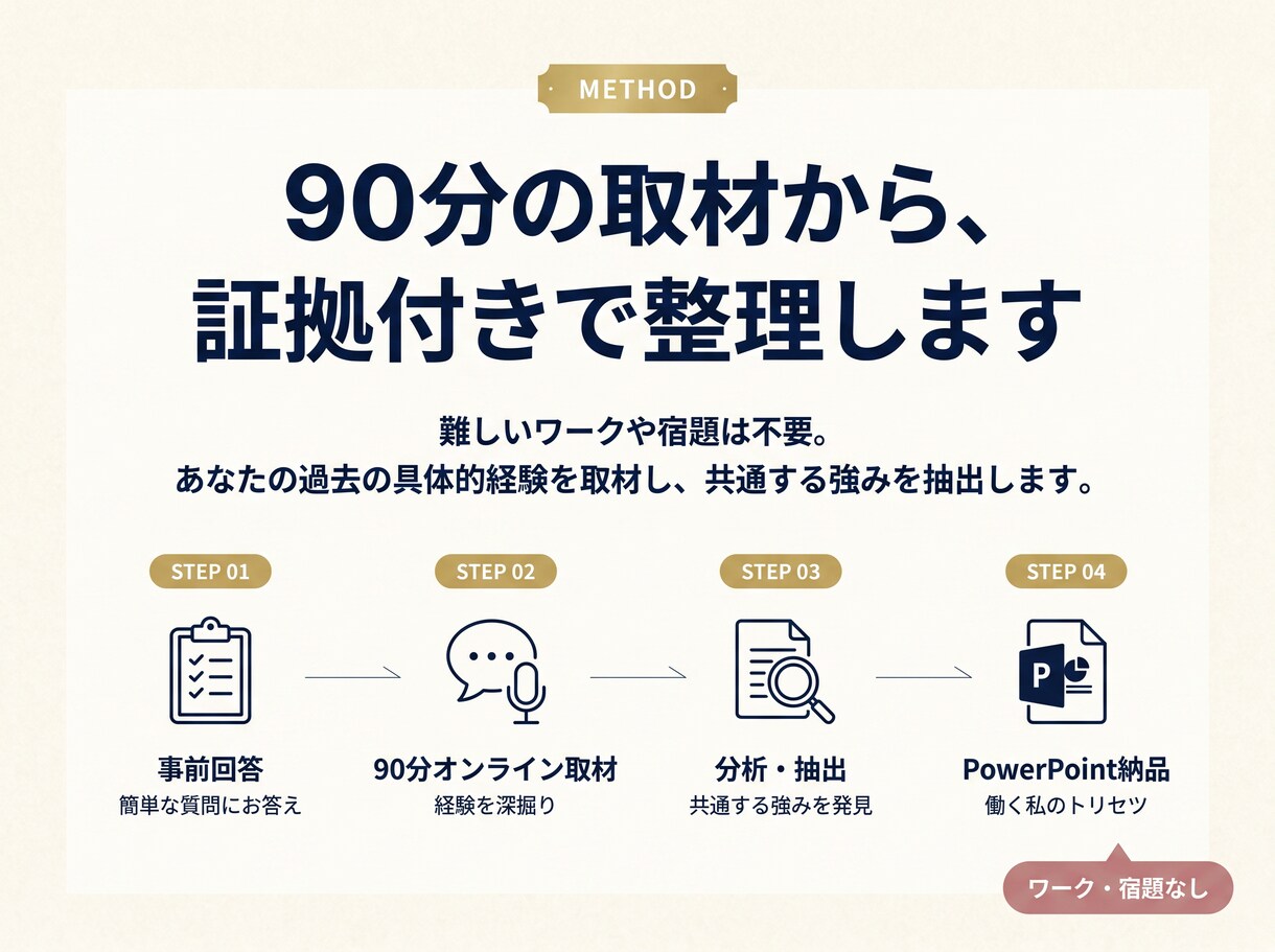 過去を取材し隠れた仕事の強みを証拠付きで見つけます 自分でも気づかない強み・力が出る条件・つまずく癖をトリセツに イメージ5