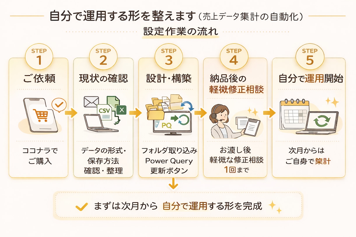 POS売上CSVを自動更新できる仕組みにします 売上の振り返りを更新ボタン1つに イメージ1