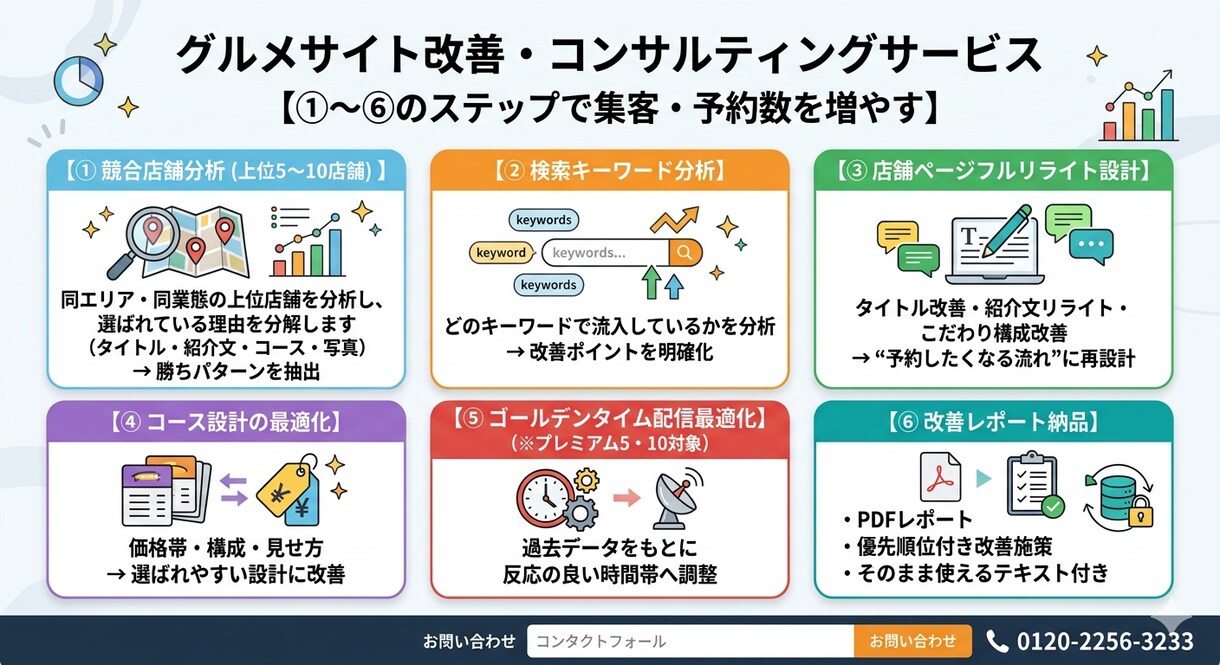 食べログ有料プランの露出を予約につなげます 食べログ有料プランの効果最大化｜予約に繋がるページ設計に改善 イメージ1