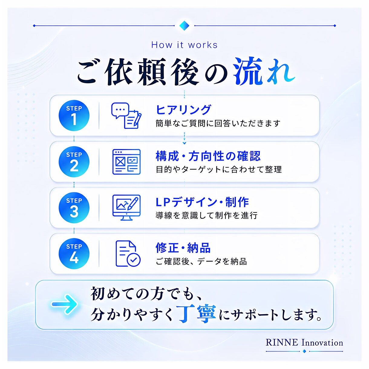 成果導線を意識した高品質LPを制作します 期間限定！5名様限定特別価格！ イメージ4