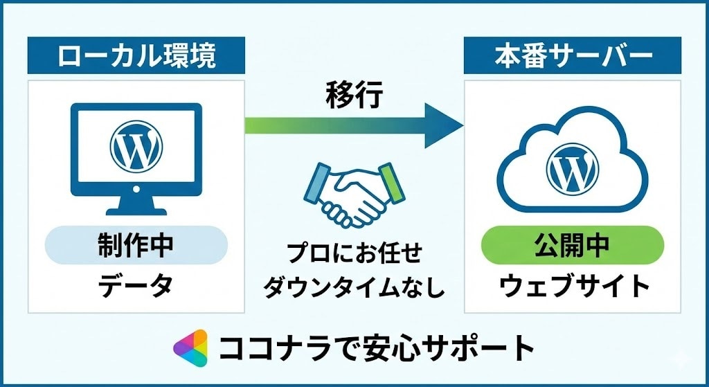 現役エンジニアがWordPress修理します まずはお気軽にお申し付けください イメージ4